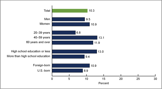 Figure 3 is a bar chart showing the prevalence of high total cholesterol among non-Hispanic Asian adults, by sex, age, education, and foreign-born status, for combined years 2011 and 2012.