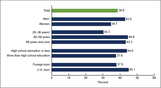 Figure 5 is a bar chart showing the prevalence of high body mass index among non-Hispanic Asian adults by sex, age, education, and foreign-born status for combined years 2011 and 2012.