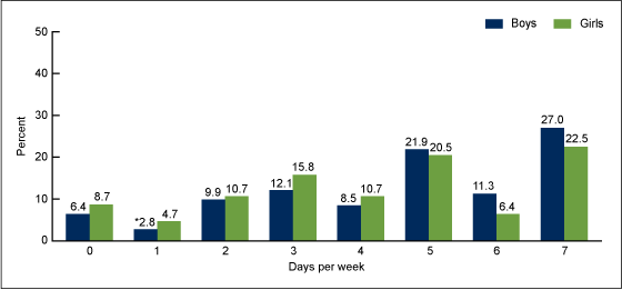 Figure 1 is a bar chart showing the percentage of youth who were physically active, by the number of days per week and sex in 2012.