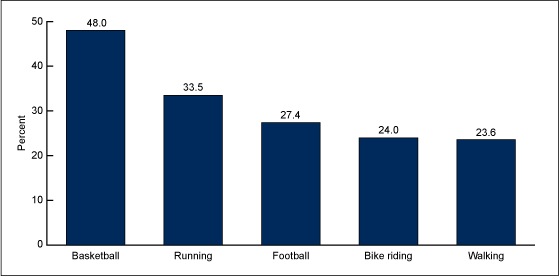 Figure 2 is a bar chart showing the top five activities, other than school-based physical education and gym classes, among boys aged 12 through 15 years in 2012.
