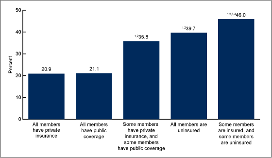 Figure 4 is a bar chart showing the percentage of families with any financial burden of medical care, by family health insurance coverage status, in 2012.
