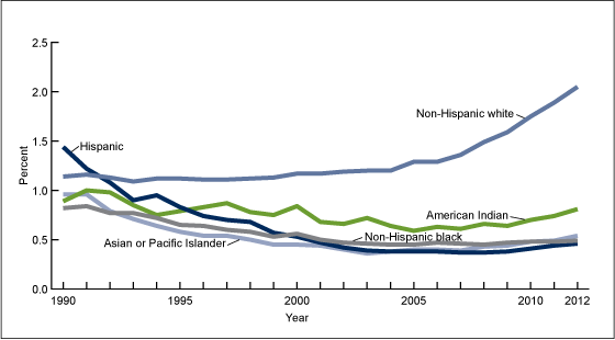 Figure 2 is a line graph showing the percentage of out-of-hospital births by race and Hispanic origin of mother from 1990 through 2012