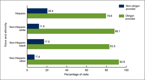 Figure 2 is a bar chart showing the percentage of routine prenatal care visits among women, by race and ethnicity and by provider specialty, for combined years 2009 and 2010.