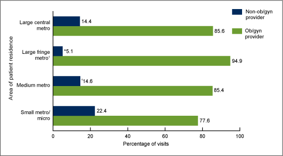 Figure 4 is a bar chart showing the percentage of routine prenatal care visits among women, by patient residence area and provider specialty, for combined years 2009 and 2010.