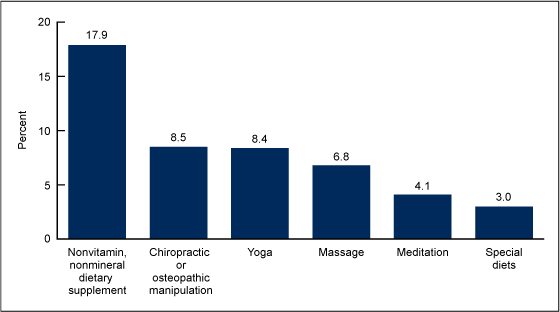 Figure 1 is a bar chart showing the percentage of adults who used complementary health approaches in the past 12 months, by type of approach during 2012.