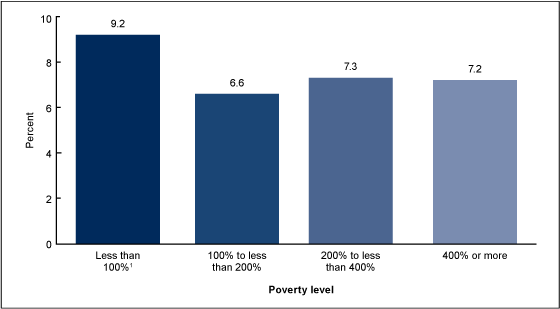 Figure 3 is bar chart showing the percentage of children aged 6 to 17 years prescribed medication during the past 6 months for emotional or behavioral difficulties by poverty status for combined years 2011 and 2012.