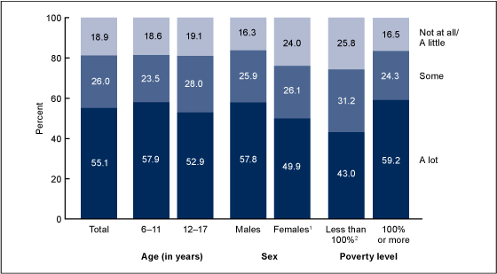 Figure 4 is a bar chart showing the percentage of children whose parent reported perceived benefit of medication for emotional or behavioral difficulties by age group, sex, and poverty status among children aged 6 to 17 years prescribed medication during the past 6 months for combined years 2011 and 2012.