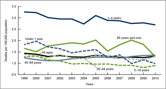 Figure 1 is a line graph showing death rates from unintentional drowning, by age group, from 1999 through 2010.