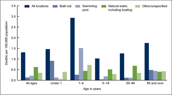 Figure 4 is a bar graph showing the average annual death rates from unintentional drowning, by location and age group, from 1999 through 2010.