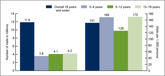 Figure 1 is two bar charts showing the number and rate of injury-related emergency department visits for persons aged 18 and under, by age in 2009 through 2010.  