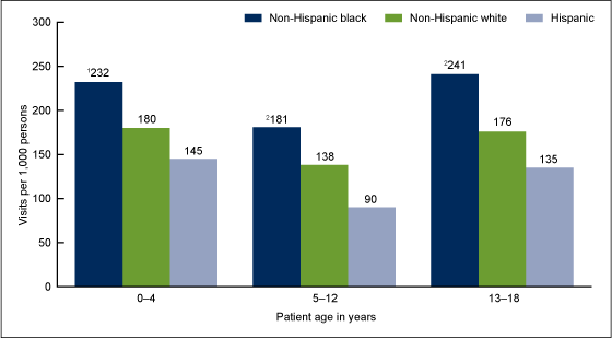 Figure 3 is a bar chart showing the injury-related emergency department visit rates for persons aged 18 and under, by age and race and ethnicity in 2009 through 2010.