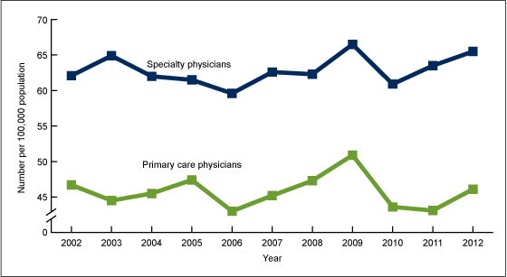 Figure 1 is a line graph showing the trends in rate of primary care and specialty physicians per 100,000 population in 2002 through 2012. 