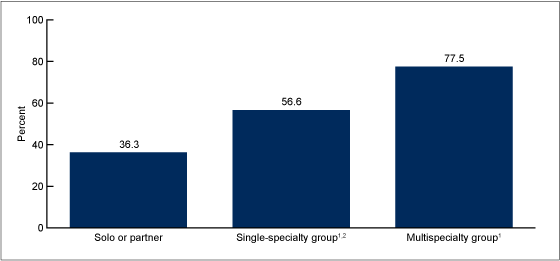 Figure 5 is a bar chart showing the 2012 percentage of physicians working with physician assistants or nurse practitioners by practice type.  