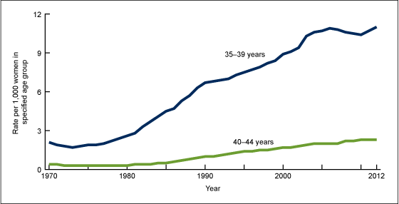 Figure 1 is a line chart showing first birth rates for mothers 35-39 and 40-44 years of age for 1970 to 2012.