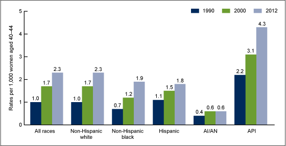 Figure 3 is a bar chart showing first birth rates for women 40-44 by race and ethnicity state for 1990, 2000, and 2012