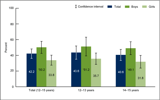 Figure 1 is a bar graph showing the percentage of youth, aged 12-15 years, who had adequate levels of cardiorespiratory fitness by sex and age group in the United States 2012.