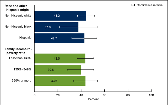 Figure 2 is a bar graph showing the youth, aged 12-15 years, who had adequate levels of cardiorespiratory fitness, by race and Hispanic origin, and family income to poverty ratio in the United States, 2012.
