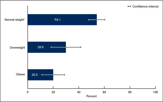Figure 3 is a bar graph showing the percentage of youth, aged 12-15 years, who had adequate levels of cardiorespiratory fitness, by weight status in the United States in 2012.