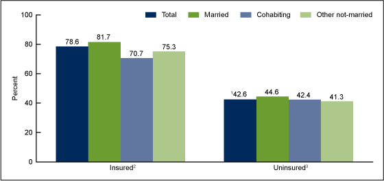 Figure 3 is a bar graph showing the percentages of men by health insurance and marital status who had at least one health care visit in the past 12 months for 2011 and 2012.