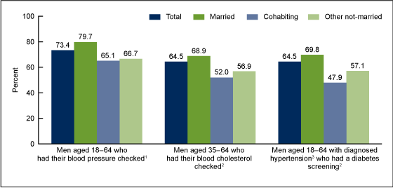 Figure 4 is a bar graph showing the percentages of men by marital status who received selected clinical preventive services in the past 12 months for 2011 and 2012.