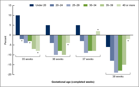 Figure 3 is a bar chart showing the percent change in induction of labor rates by age for 35 through 38 weeks of gestation for 2006 and 2012