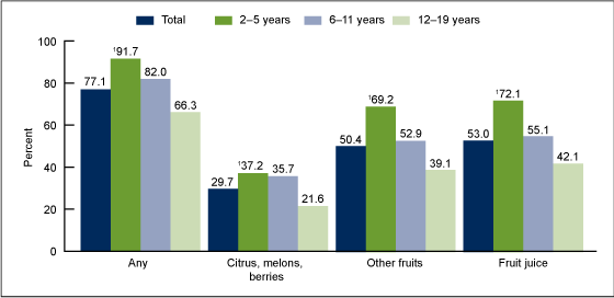 Figure 1 is a bar chart showing the percentage of youth aged 2–19 years who consume fruit on a given day in the United States in 2009 through 2010.