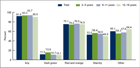 Figure 2 is a bar chart showing the percentage of youth aged 2%26ndash;19 years who consume vegetables on a given day in the United States in 2009 through 2010.