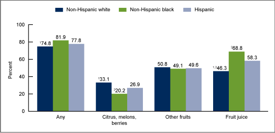 Figure 3 is a bar chart showing the percentage of youth aged 2%26ndash;19 years who consume fruit on a given day, by race and Hispanic origin in the United States in 2009 through 2010.