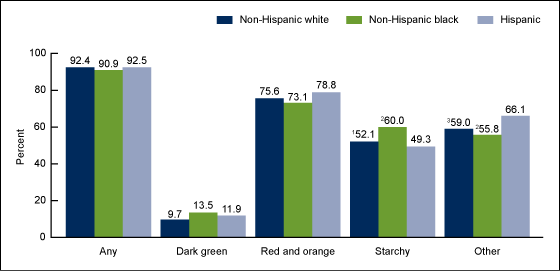 Figure 4 is a bar chart showing the percentage of youth aged 2–19 years who consume vegetables on a given day, by race and Hispanic origin in the United States in 2009 through 2010.