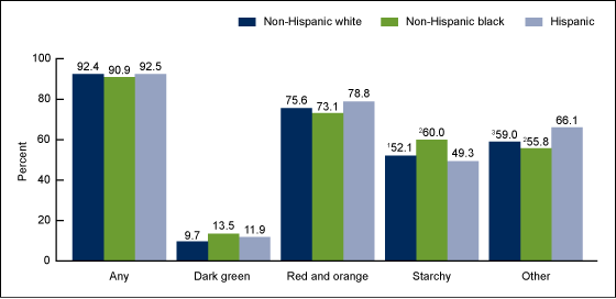 Figure 4 is a bar chart showing the percentage of youth aged 2%26ndash;19 years who consume vegetables on a given day, by race and Hispanic origin in the United States in 2009 through 2010.