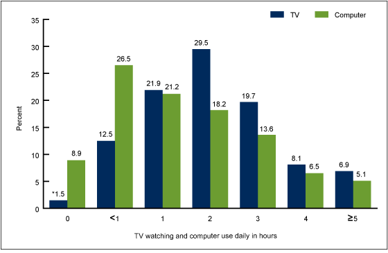 Figure 1 is a bar chart showing percentage distribution of TV watching and computer use among U.S. youth aged 12 through 15 years for the combined NHANES 2012 and NNYFS 2012.
