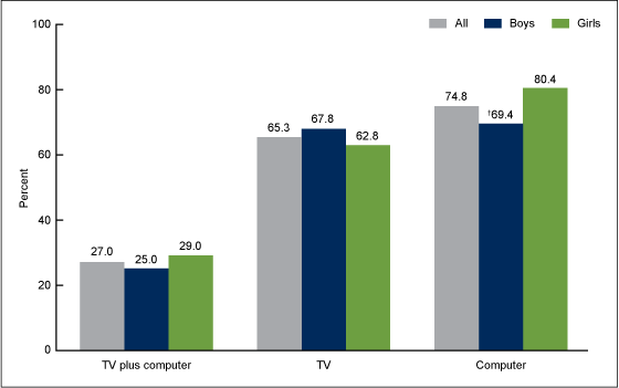 Figure 2 is a bar chart showing the percentage of U.S. youth aged 12 through 15 years reporting 2 hours or less of TV watching, computer use, and TV plus computer use daily, by sex, for the combined NHANES 2012 and NNYFS 2012.