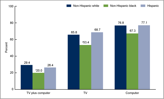 Figure 3 is a bar chart showing the percentage of U.S. youth aged 12 through 15 years reporting 2 hours or less of TV watching, computer use, and TV plus computer use daily, by race, for the combined NHANES 2012 and NNYFS 2012.