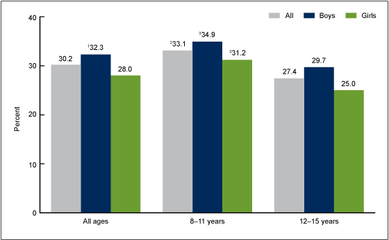 Figure 1 is a bar chart showing weight status misperception among children and adolescents aged 8-15 years, by gender and age in the United States for combined years 2005 through 2012.  