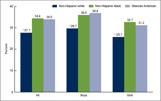 Figure 2 is a bar chart showing weight status misperception among children and adolescents aged 8-15 years, by race and Hispanic origin in the United States for combined years 2005 through 2012.