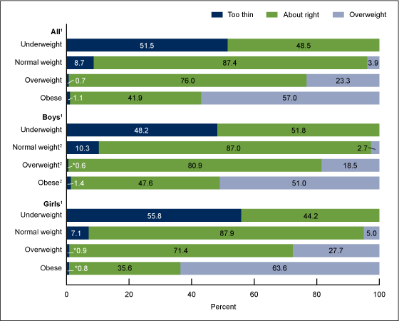 Figure 3 is a bar chart showing weight status misperception among children and adolescents aged 8-15 years, by gender and body mass index category in the United States for combined years 2005 through 2012.