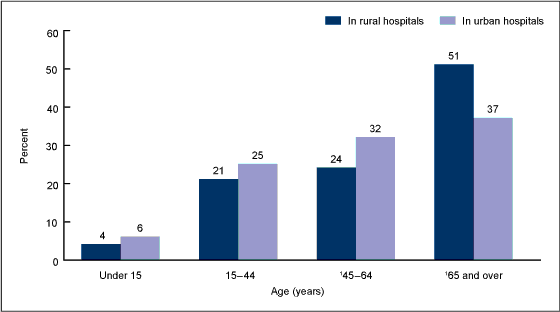 Figure 2 is a bar graph showing the percentage of hospitalized rural residents by age group who went to rural and urban hospitals in 2010.