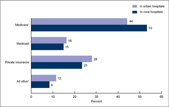 Figure 3 is a bar graph showing the percent distribution of expected payment source for hospitalized rural residents in urban and rural hospitals in 2010.