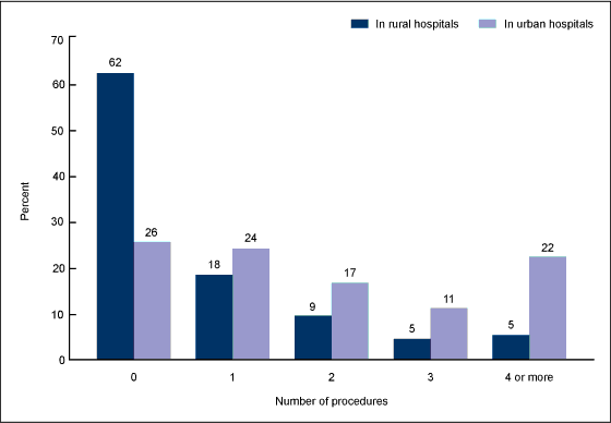 Figure 4 is a bar graph showing the percentage of hospitalized rural residents in rural and urban hospitals by number of inpatient procedures in 2010. 