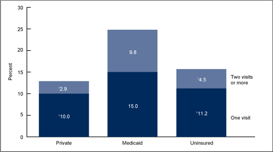Figure 1 is a bar chart showing by health insurance status the percentage of children aged 0–17 years in 2012 who visited an emergency room at least once in the past 12 months 