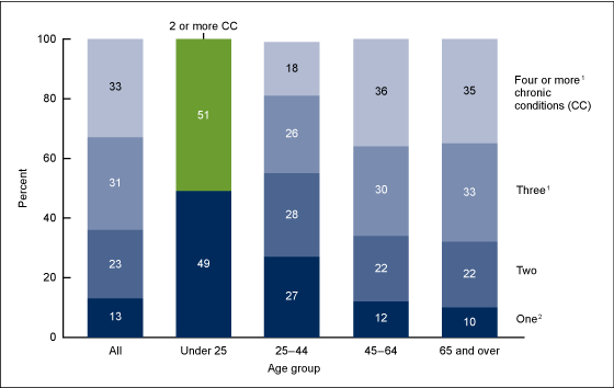 Figure 3 is a stacked bar chart of the percent distribution of the number of diagnosed chronic conditions for patients with diabetes by age in 2010. 