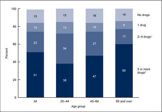Figure 5 is a stacked bar chart of the percent distribution of the number of medications prescribed or continued at office-based physician visits for patients with diabetes by age in 2010.