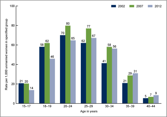 Figure 2 is a bar chart of birth rates to unmarried women (per 1,000) by age groups for 2002, 2007, and 2012 for the United States using vital statistics data.  