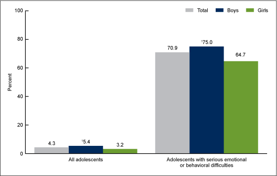 Figure 1 is a bar chart showing by sex, the percentage of adolescents aged 12 through 17 in 2010 through 2012 who received non-medication mental health services for serious emotional or behavioral difficulties during the past 6 months