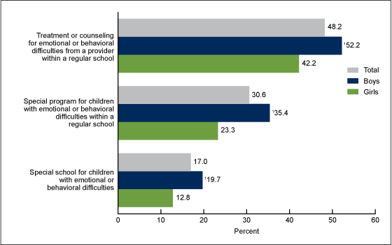 Figure 3 is a bar chart showing the percentage of adolescents aged 12 through 17 in 2010 through 2012 with serious emotional or behavioral difficulties who received a non-medication mental health service from a school-based provider during the past 6 months, by school-based service setting and sex