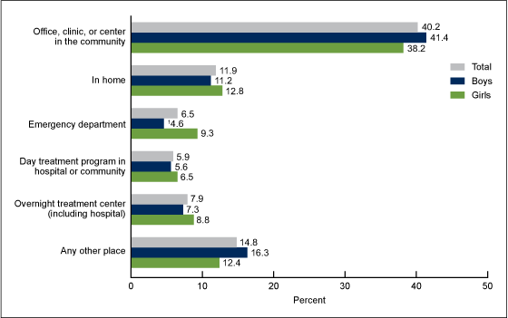 Figure 4 is a bar chart showing the percentage of adolescents aged 12 through 17 in 2010 through 2012 with serious emotional or behavioral difficulties who received any non-medication mental health service from a non-school provider during the past 6 months, by service setting and sex
