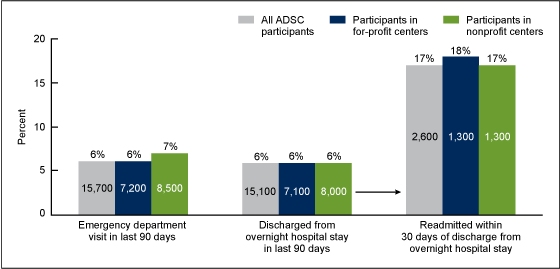 Figure 5 is a bar chart showing emergency department visits, overnight hospital stays, and readmissions among adult day services centers participants by center ownership in 2012. 