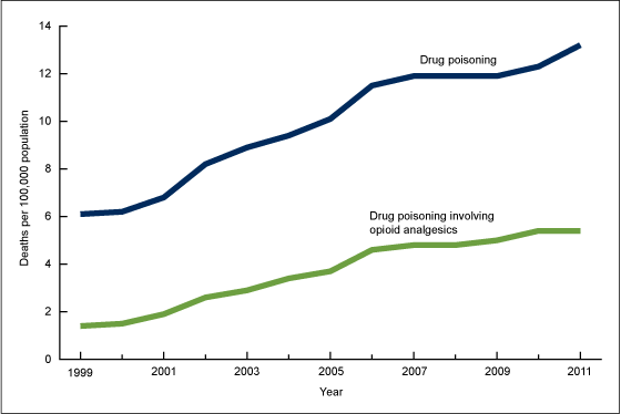 Figure 1 is a line chart showing the age-adjusted drug-poisoning and opioid analgesic poisoning death rates in the United States from 1999 through 2011