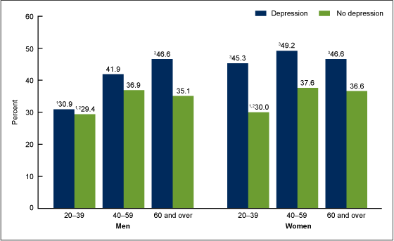 Figure 2 is a bar chart showing the age-adjusted percentage of adults aged 20 and over who were obese, by age, sex, and depression status in the United States, 2005 through 2010.