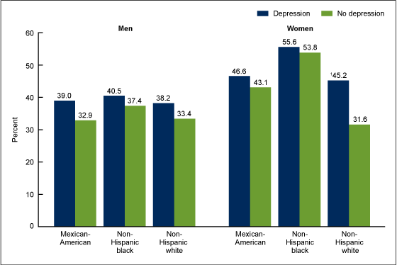 Figure 3 is a bar chart showing the age-adjusted percentage of adults aged 20 and over who were obese, by sex, race/ethnicity, and depression status in the United States, 2005 through 2010.